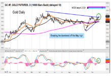 Precious Metals Are Breaking Out; Identifying Upside Price Targets gold futures price breakout higher bullish investment analysis image
