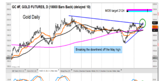 Precious Metals Are Breaking Out; Identifying Upside Price Targets gold futures price breakout higher bullish investment analysis image