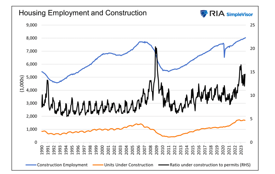housing employment and construction data trends economic chart