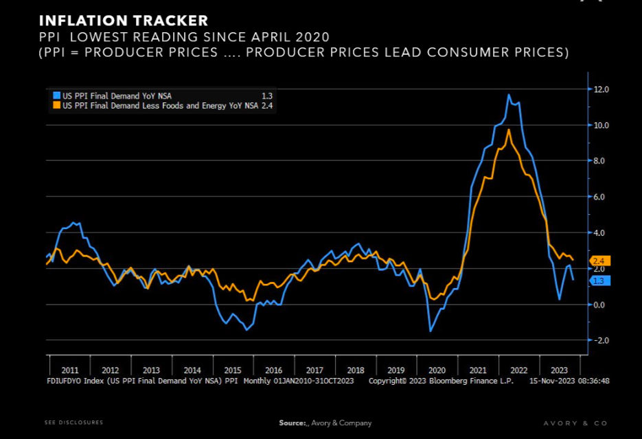 inflation tracker united states last 15 years chart