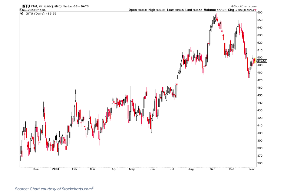 intu intuit stock price chart bearish analysis earnings announcement november