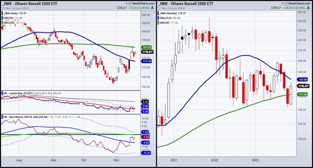 iwm russell 2000 etf small cap stock buy signal bullish trading chart image