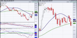 Weekend Stock Market Recap / Action Plan: Small Caps, Beans, Oil iwm russell 2000 etf small cap stock buy signal bullish trading chart image