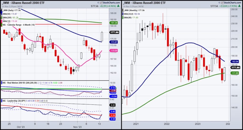 iwm russell 2000 etf trading rally image