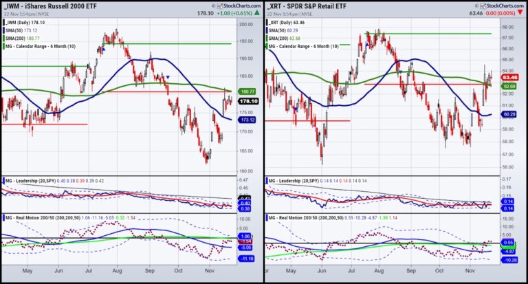 Stock Market ETFs Trading Update: Home for the Holidays