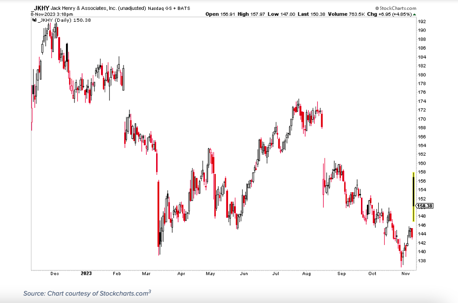 jkhy jack henry stock price rally november earnings announcement chart image