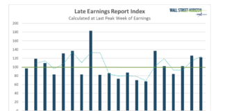 Q3 Earnings Seasons Closes Out with Final Retail Reports Ahead of Black Friday late earnings report index stock market indicator concerning
