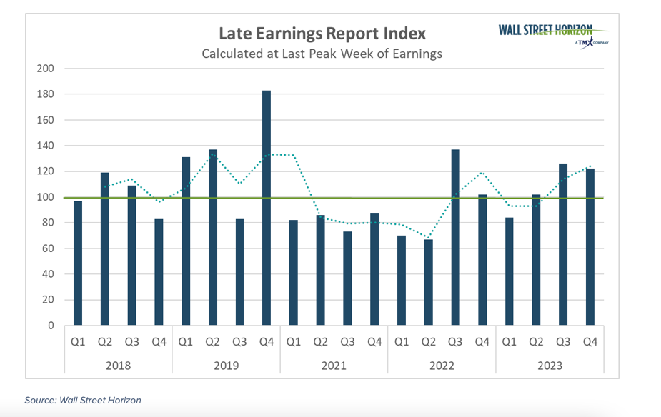 late earnings report index stock market indicator concerning