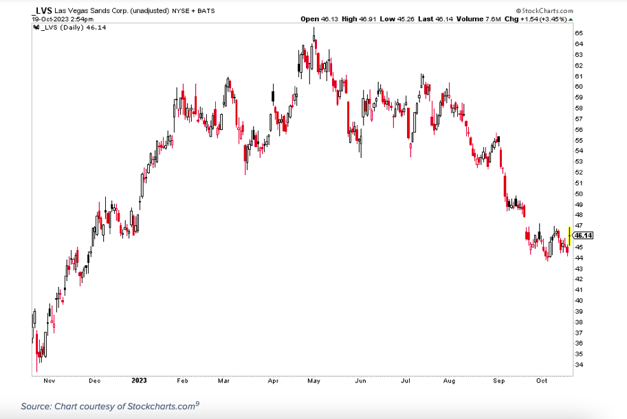 lvs stock price one year performance chart