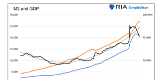 2020 vs 2023: Are Economists Making The Same Mistake? m2 and gdp chart united states history