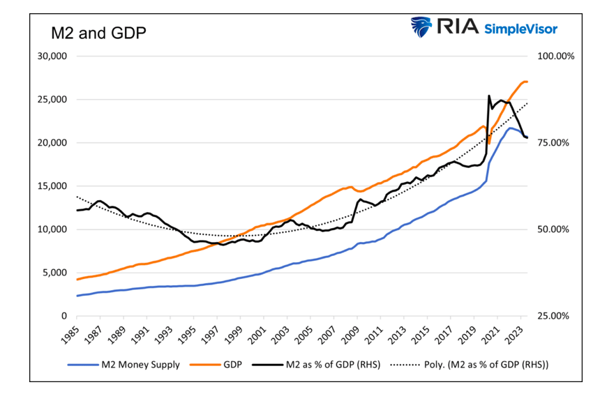 m2 and gdp chart united states history