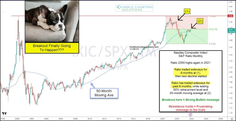 nasdaq composite to s&p 500 index performance ratio chart breaking out higher bullish technology stocks image