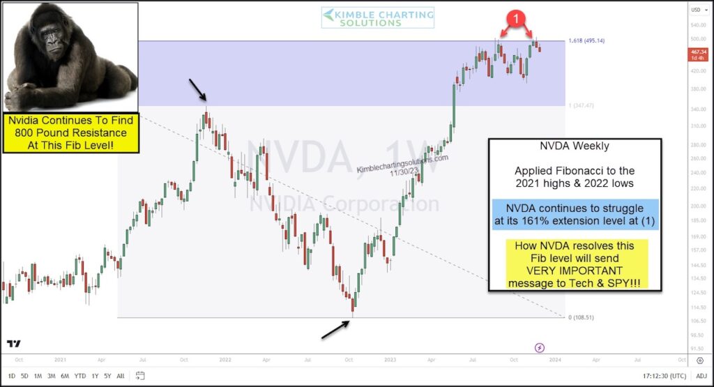 nvda nvidia stock price fibonacci resistance peak top high chart analysis image