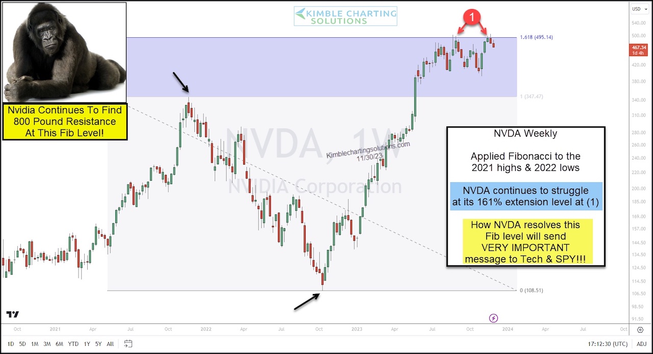 Nvda technical deals analysis