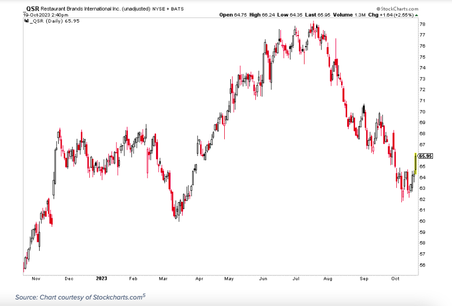 qtr stock price one year performance chart