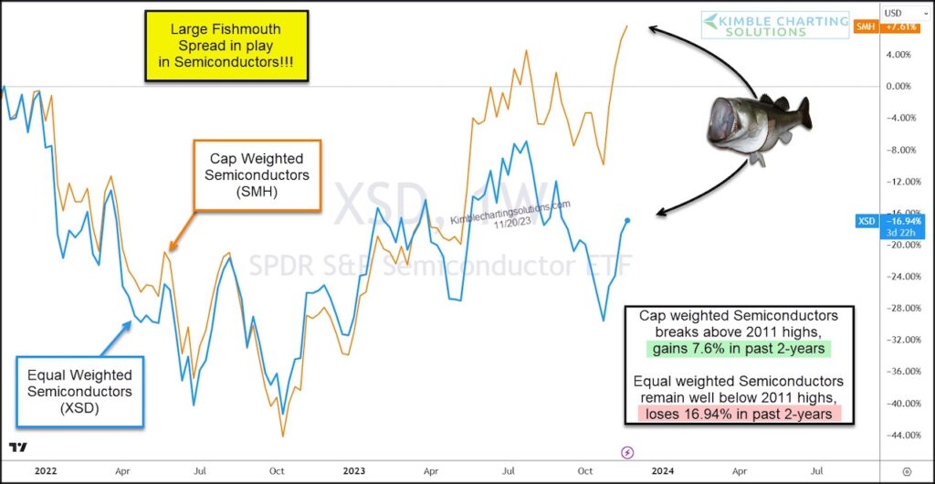 semiconductors performance cap weighted versus equal weighted index chart 2 year