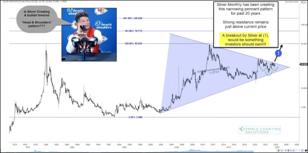 silver futures price pattern bullish wedge breakout forecast chart november