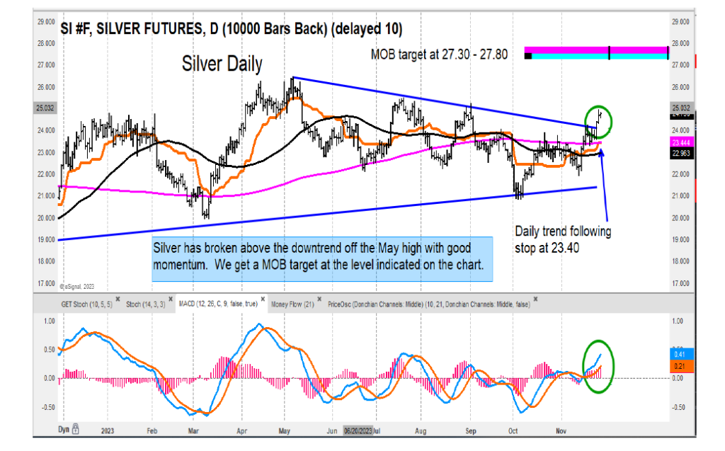 silver futures price trading breakout higher bullish buy investing chart november