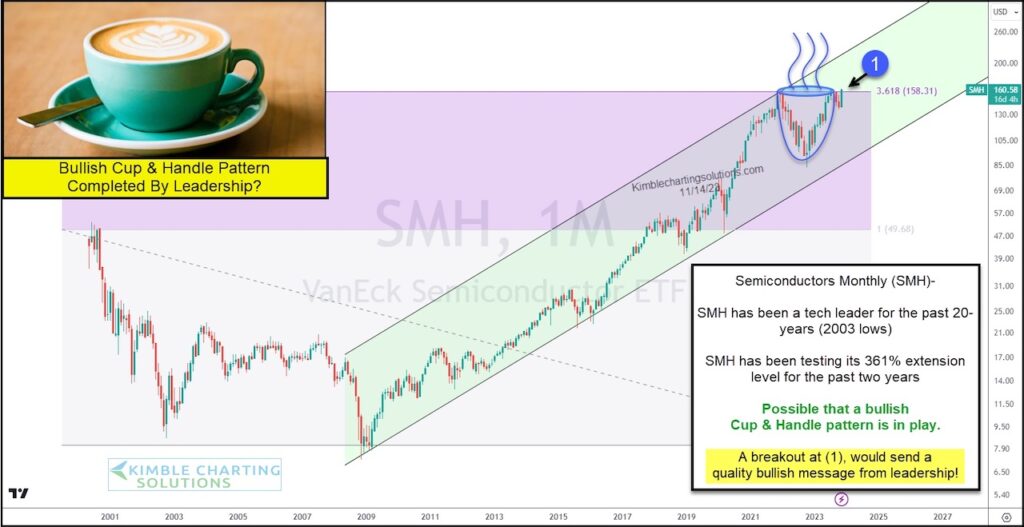 smh semiconductors etf bullish cup with handle pattern formation chart november