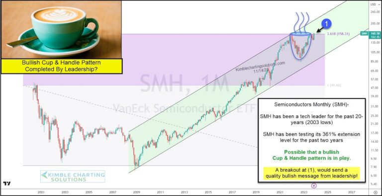 smh semiconductors etf bullish cup with handle pattern formation chart november