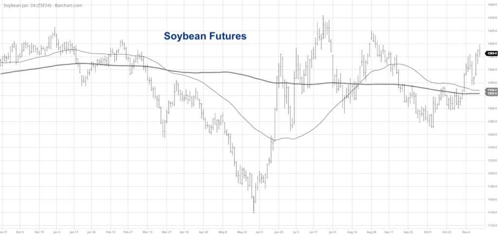 soybean futures trading chart bullish buy analysis image