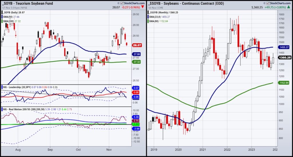 soybeans etf soybeans trading chart with november buy price pattern