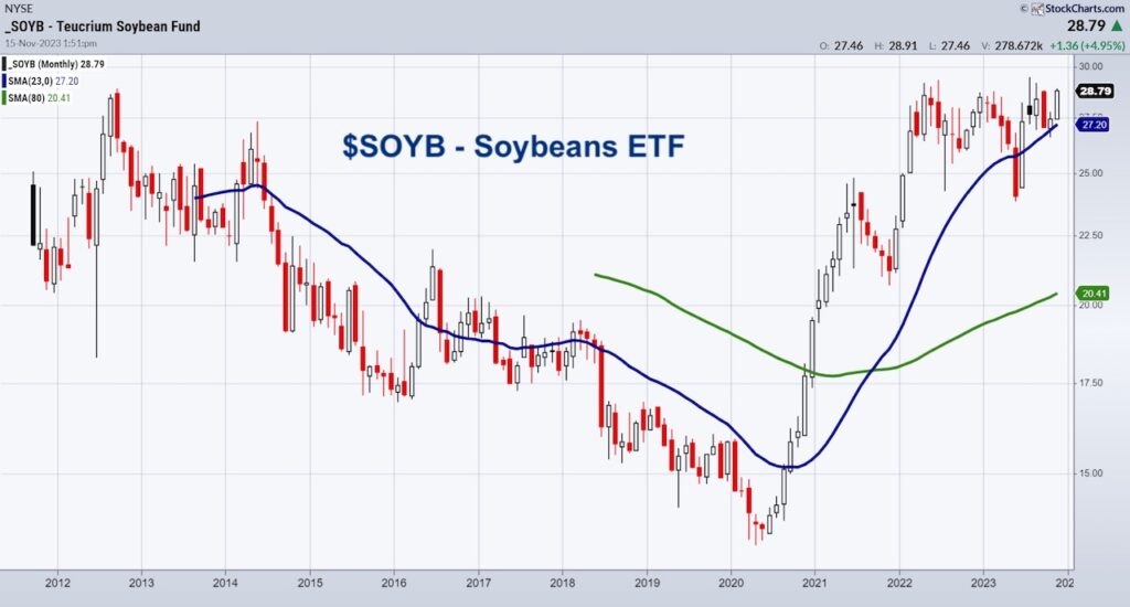 soybeans trading etf soyb bullish trading pattern investing chart