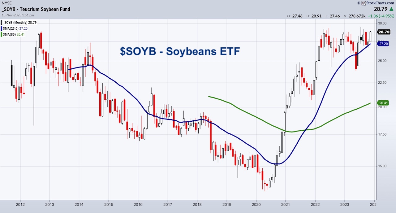 Soybeans Could be the Next Parabolic Runner See It Market