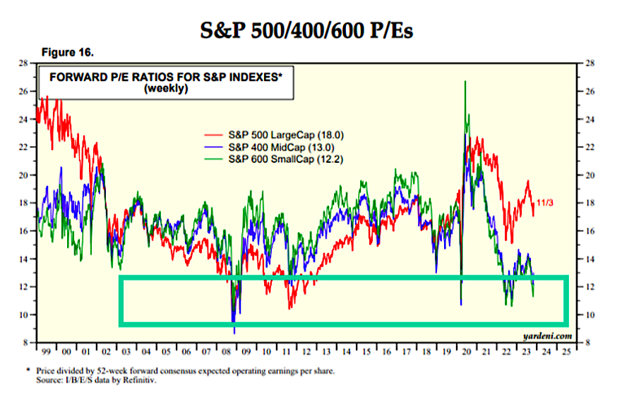 s&p 400 500 600 indexes price performance comparison last 25 years chart image