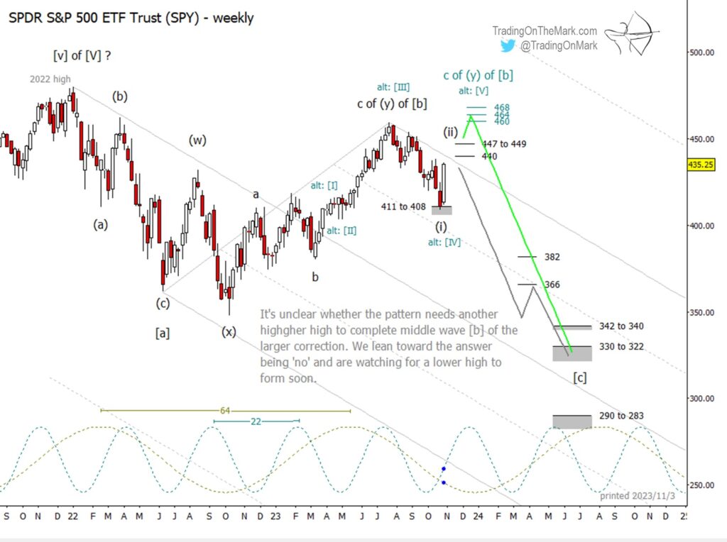 s&p 500 etf elliott wave long term price target lower downside chart