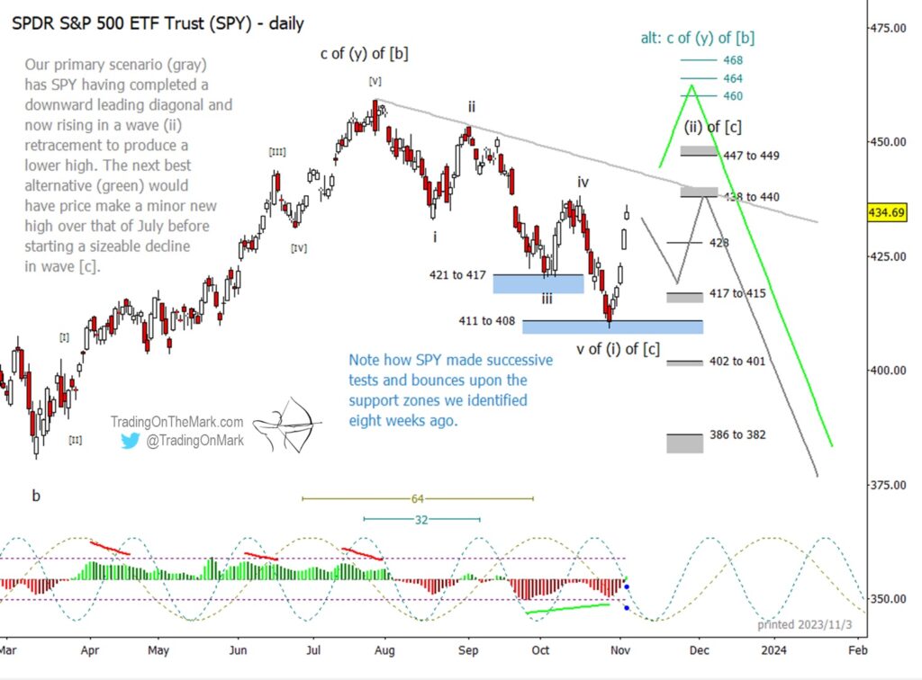 s&p 500 etf elliott wave price target lower downside year 2023 chart image