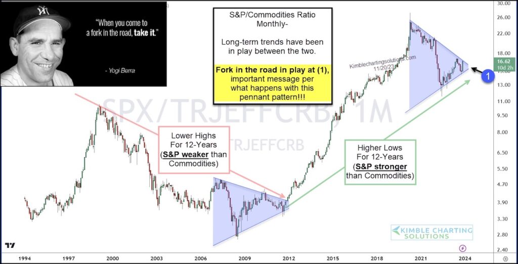 s&p 500 index ratio to commodities index performance analysis important chart history