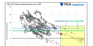 Why Target Date Funds Fail Investors: A $3 Trillion Delusion s&p 500 total annualized return per CAPE indicator investing chart