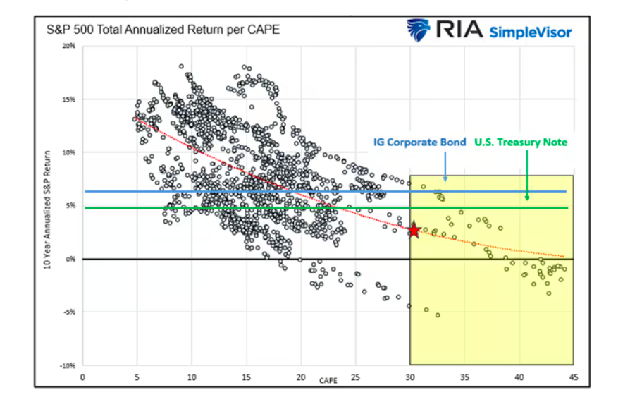 s&p 500 total annualized return per CAPE indicator investing chart