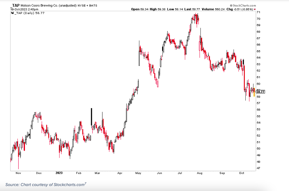 tap stock price one year performance chart