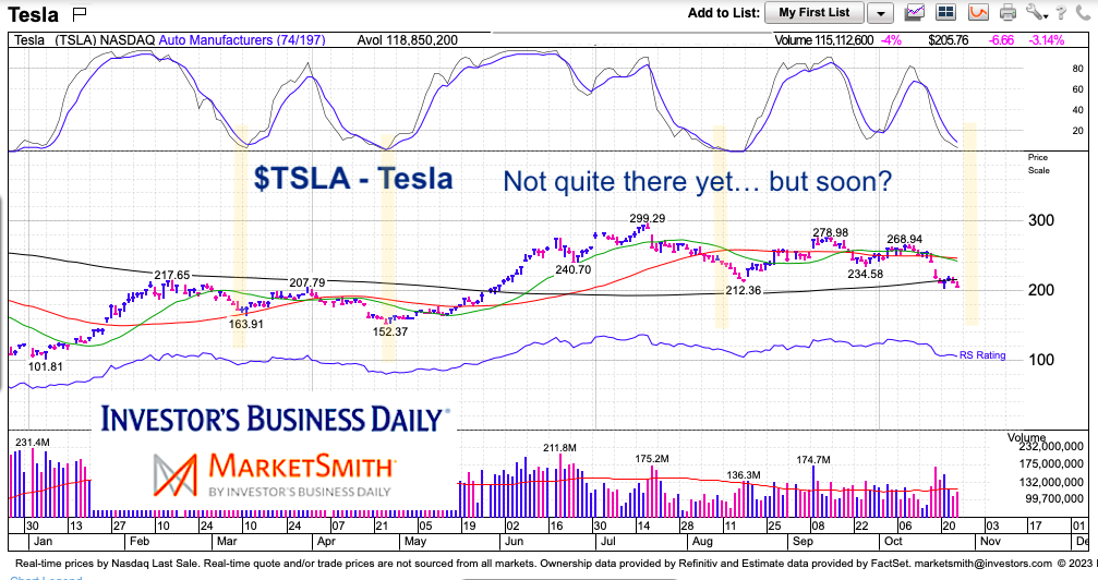 tsla tesla stock price decline oversold rally soon chart october