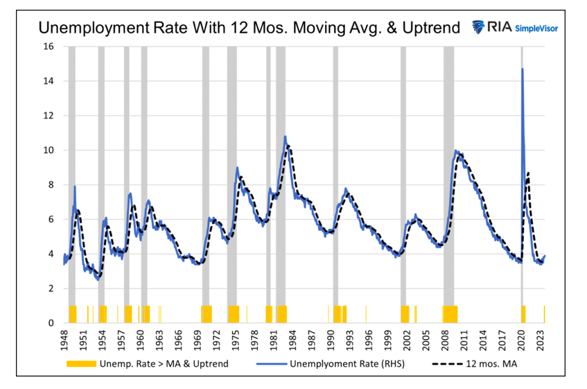 unemployment rate 12 month moving average chart united states history