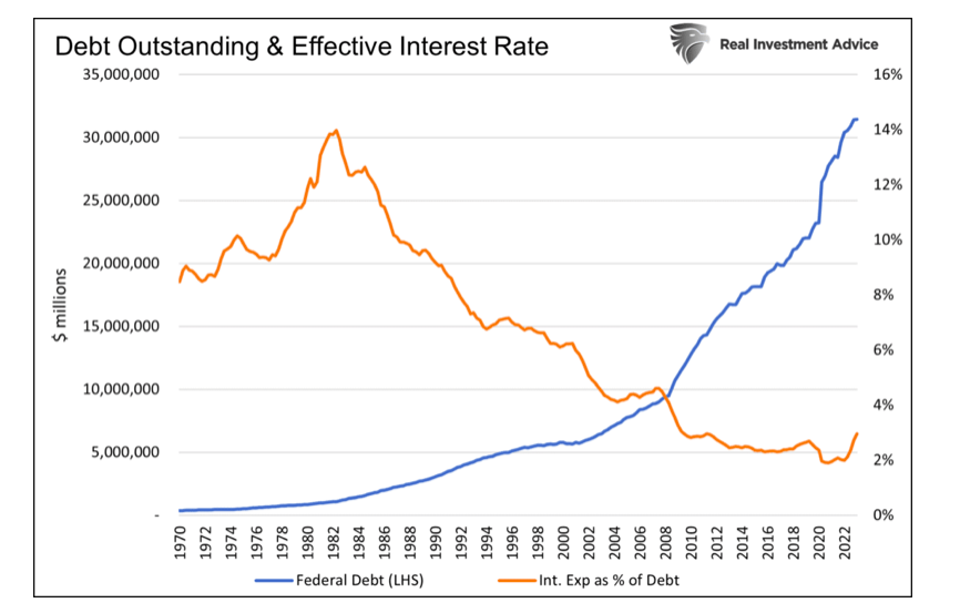 united states debt outstanding and effective interest rate chart history