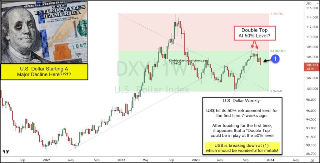 us dollar decline lower currency analysis chart november
