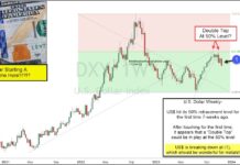 Will US Dollar Weakness Be Bullish For Precious Metals? us dollar decline lower currency analysis chart november