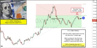 Will US Dollar Weakness Be Bullish For Precious Metals? us dollar decline lower currency analysis chart november