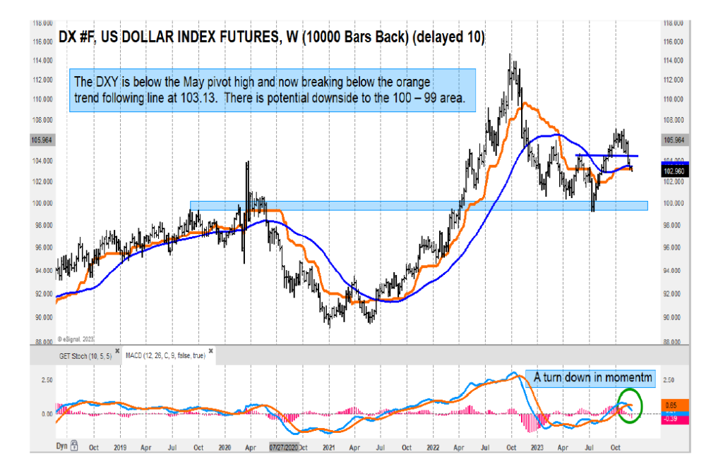 us dollar index weakness chart image