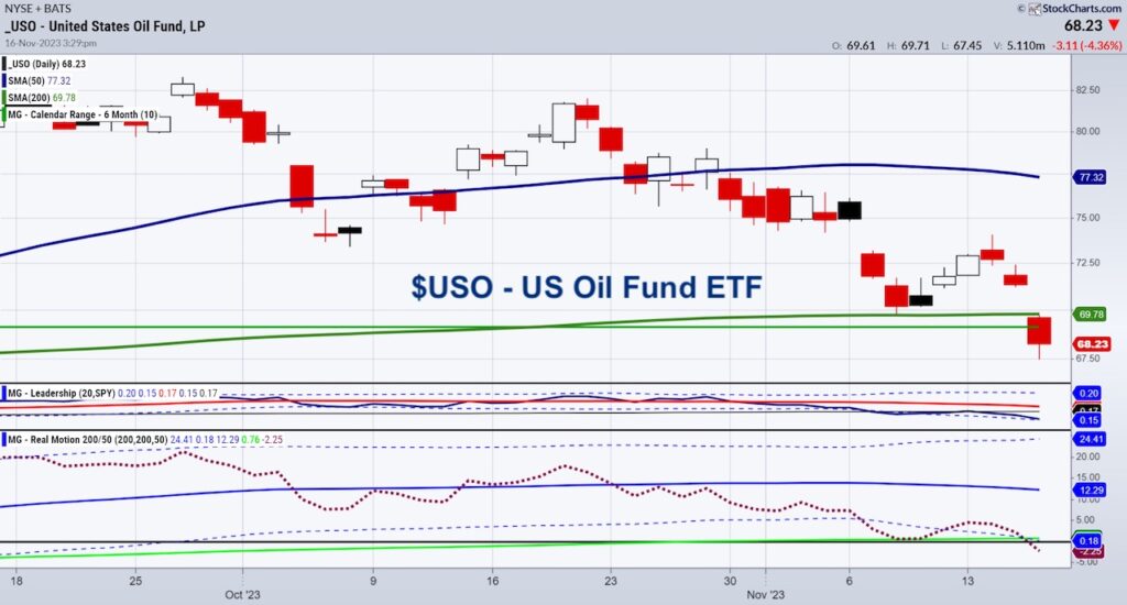uso united states oil etf price decline lower investment analysis chart image