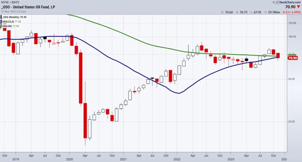 uso united states oil etf trading price chart bullish buy signal