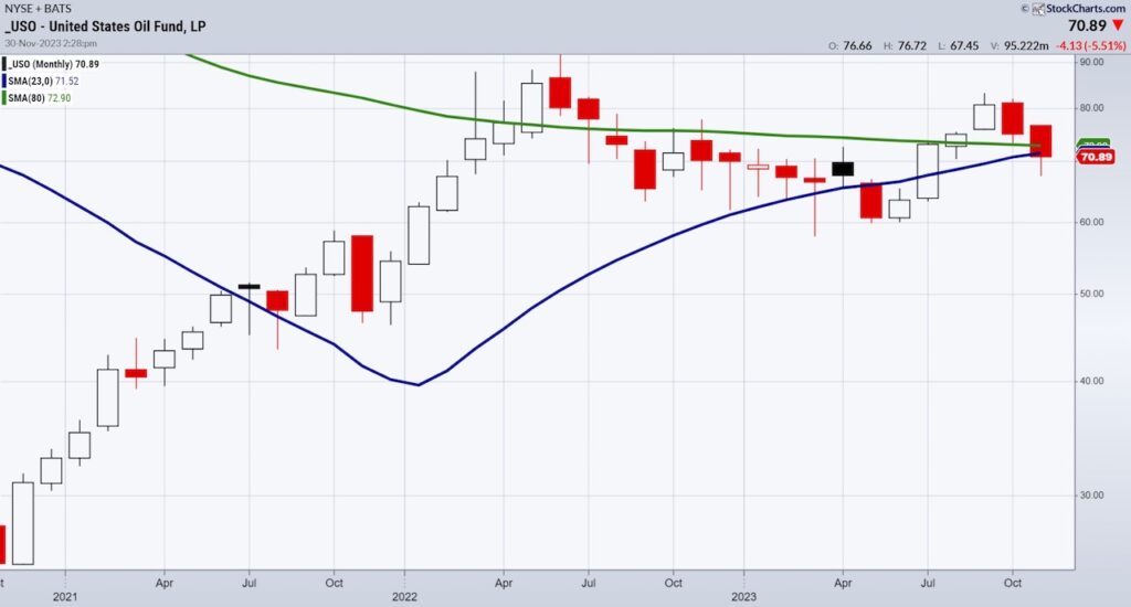 uso united states oil fund etf price analysis chart november 30