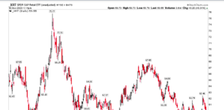 Will Shrink Strike Again? DICK’S and Best Buy Highlight Week 2 of Retail Earnings xrt retail sector etf underperformance trading chart