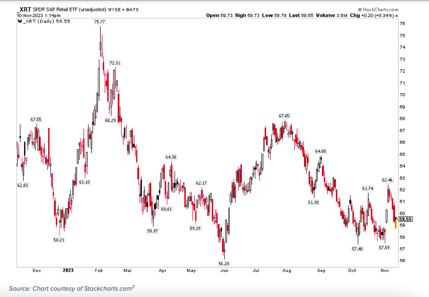 xrt retail sector etf underperformance trading chart