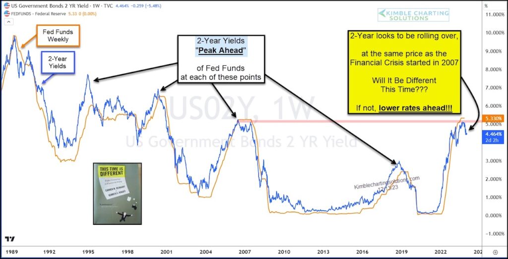 2 year treasury bond yields peak before fed funds signals interest rates decline history image