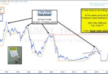 Falling Interest Rates Is Historically Bullish For Precious Metals! 2 year treasury bond yields peak before fed funds signals interest rates decline history image
