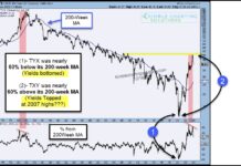 Are Bond Yields Facing Historic Overbought Correction? 30 year us treasury bond yield peak high investing chart
